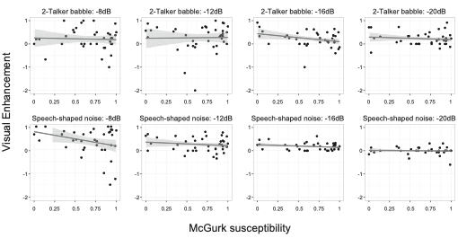 Correaltions between visual enhancement and performance on a McGurk task.